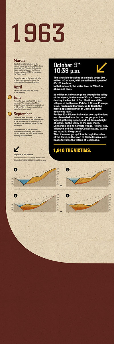 History: The Vajont Dam - 7 of 12